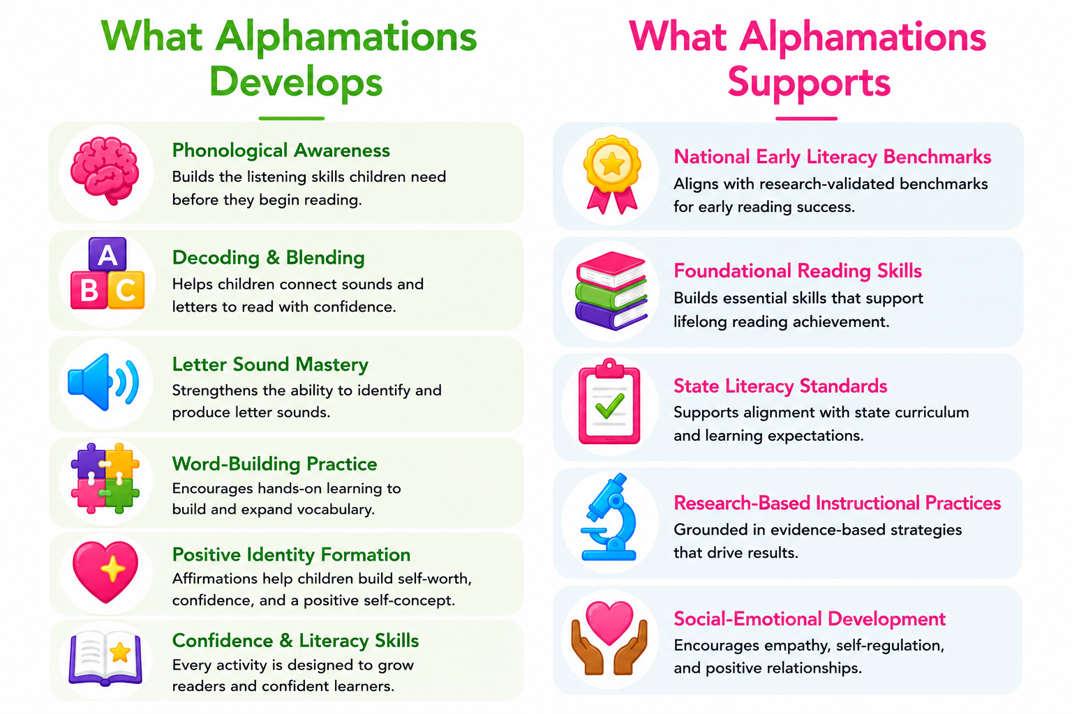 Alphamations™ infographic explaining how the curriculum develops phonological awareness, decoding, letter-sound mastery, word-building, positive identity, and literacy confidence while supporting early literacy benchmarks, foundational reading skills, state literacy standards, research-based instruction, and social-emotional development.